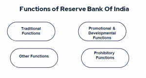 Functions Of RBI - Reserve Bank Of India - Insuregrams