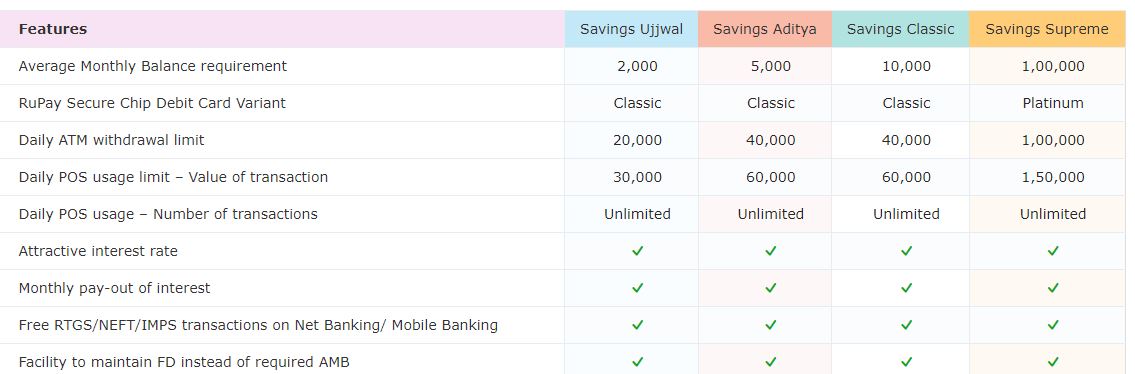 Suryoday Bank Savings Accounts