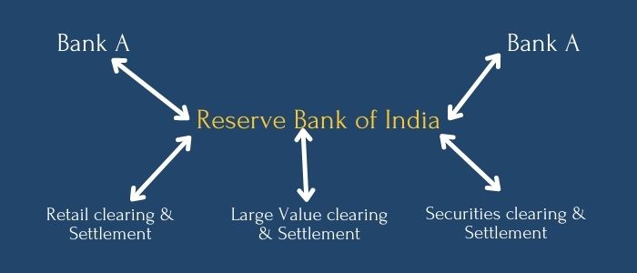 Clearing House Function of RBI